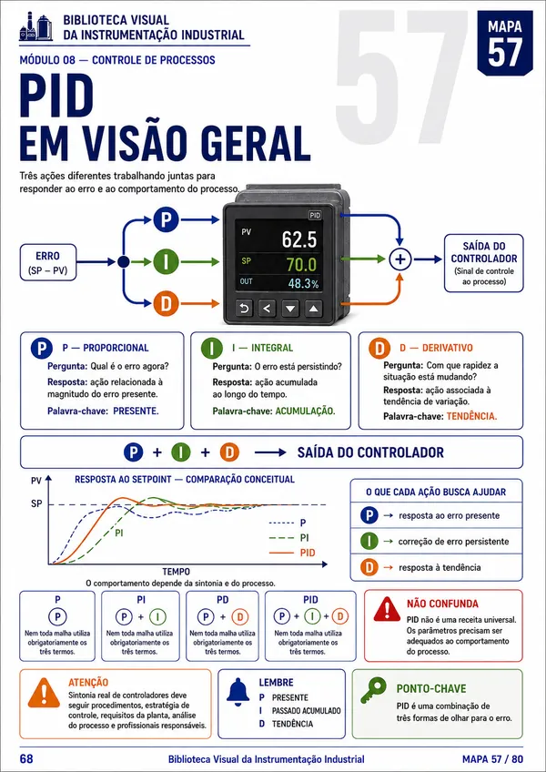 Página de mapa visual da Biblioteca Visual da Instrumentação Industrial